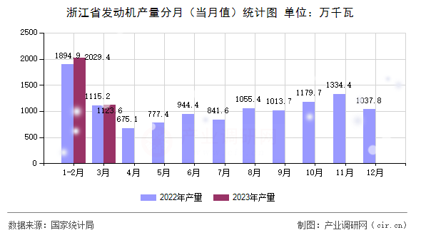 浙江省發(fā)動機產量分月（當月值）統(tǒng)計圖