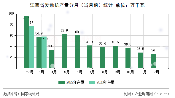 江西省發(fā)動機(jī)產(chǎn)量分月(當(dāng)月值)統(tǒng)計(jì) 江西省發(fā)動機(jī)產(chǎn)量分月(當(dāng)月值)統(tǒng)計(jì)