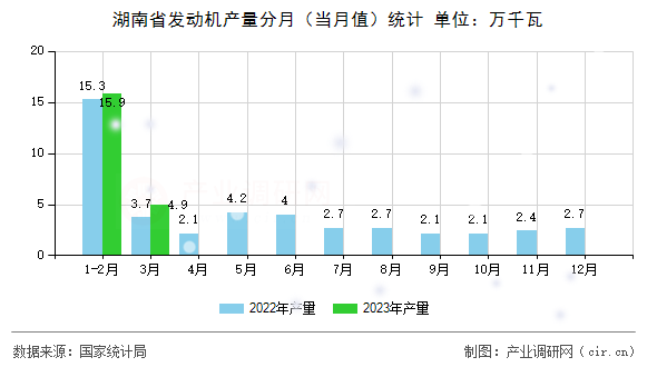 湖南省發(fā)動機產(chǎn)量分月（當月值）統(tǒng)計