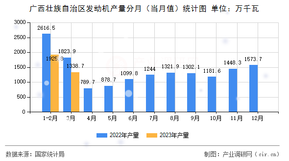 廣西壯族自治區(qū)發(fā)動(dòng)機(jī)產(chǎn)量分月(當(dāng)月值)統(tǒng)計(jì)圖 廣西壯族自治區(qū)發(fā)動(dòng)機(jī)產(chǎn)量分月(當(dāng)月值)統(tǒng)計(jì)圖