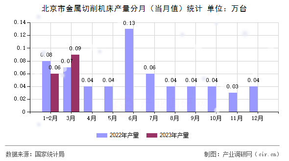 北京市金屬切削機(jī)床產(chǎn)量分月(當(dāng)月值)統(tǒng)計(jì) 北京市金屬切削機(jī)床產(chǎn)量分月(當(dāng)月值)統(tǒng)計(jì)