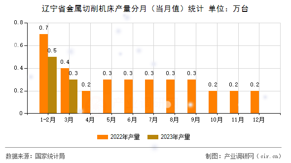 遼寧省金屬切削機床產量分月(當月值)統(tǒng)計 遼寧省金屬切削機床產量分月(當月值)統(tǒng)計