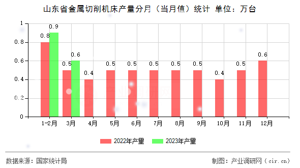 山東省金屬切削機床產量分月(當月值)統(tǒng)計 山東省金屬切削機床產量分月(當月值)統(tǒng)計
