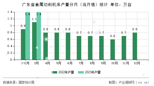 廣東省金屬切削機床產(chǎn)量分月(當(dāng)月值)統(tǒng)計 廣東省金屬切削機床產(chǎn)量分月(當(dāng)月值)統(tǒng)計