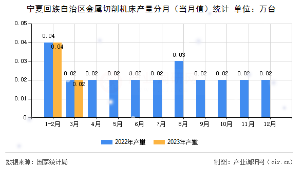寧夏回族自治區(qū)金屬切削機(jī)床產(chǎn)量分月(當(dāng)月值)統(tǒng)計(jì) 寧夏回族自治區(qū)金屬切削機(jī)床產(chǎn)量分月(當(dāng)月值)統(tǒng)計(jì)
