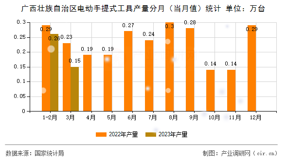 廣西壯族自治區(qū)電動(dòng)手提式工具產(chǎn)量分月(當(dāng)月值)統(tǒng)計(jì) 廣西壯族自治區(qū)電動(dòng)手提式工具產(chǎn)量分月(當(dāng)月值)統(tǒng)計(jì)