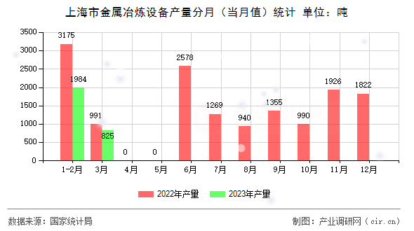 上海市金屬冶煉設(shè)備產(chǎn)量分月（當(dāng)月值）統(tǒng)計(jì)