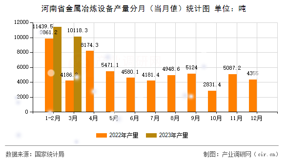 河南省金屬冶煉設(shè)備產(chǎn)量分月（當(dāng)月值）統(tǒng)計圖