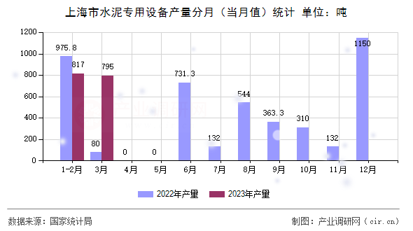 上海市水泥專用設(shè)備產(chǎn)量分月(當(dāng)月值)統(tǒng)計 上海市水泥專用設(shè)備產(chǎn)量分月(當(dāng)月值)統(tǒng)計