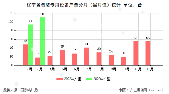 遼寧省包裝專用設(shè)備產(chǎn)量分月（當(dāng)月值）統(tǒng)計