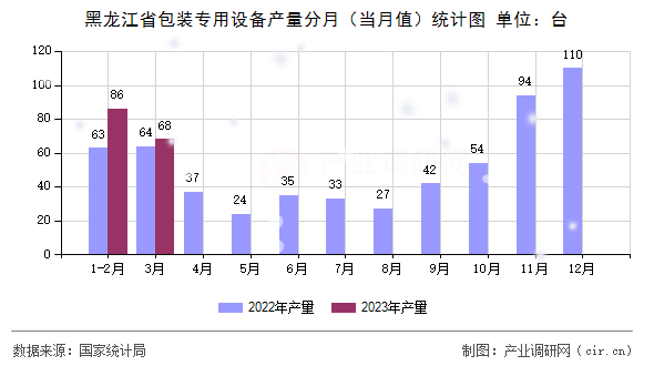 黑龍江省包裝專用設(shè)備產(chǎn)量分月(當(dāng)月值)統(tǒng)計(jì)圖 黑龍江省包裝專用設(shè)備產(chǎn)量分月(當(dāng)月值)統(tǒng)計(jì)圖