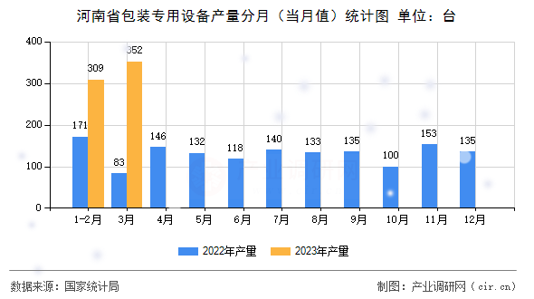 河南省包裝專用設(shè)備產(chǎn)量分月（當(dāng)月值）統(tǒng)計(jì)圖
