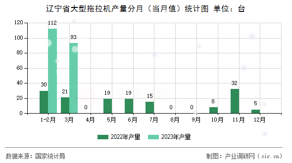 遼寧省大型拖拉機產(chǎn)量分月(當(dāng)月值)統(tǒng)計圖 遼寧省大型拖拉機產(chǎn)量分月(當(dāng)月值)統(tǒng)計圖