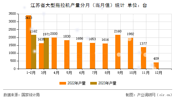 江蘇省大型拖拉機(jī)產(chǎn)量分月（當(dāng)月值）統(tǒng)計(jì)