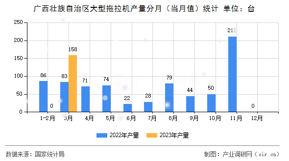 廣西壯族自治區(qū)大型拖拉機(jī)產(chǎn)量分月(當(dāng)月值)統(tǒng)計(jì) 廣西壯族自治區(qū)大型拖拉機(jī)產(chǎn)量分月(當(dāng)月值)統(tǒng)計(jì)
