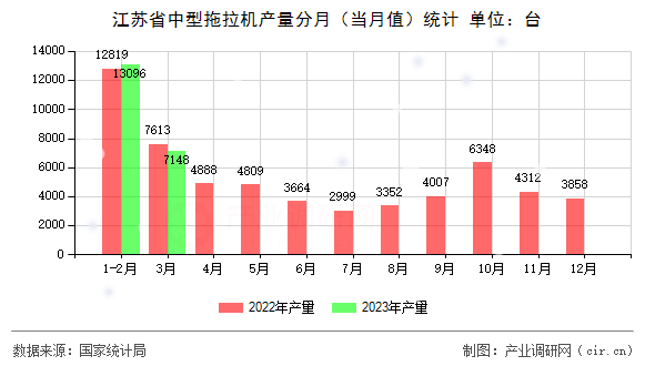 江蘇省中型拖拉機(jī)產(chǎn)量分月(當(dāng)月值)統(tǒng)計(jì) 江蘇省中型拖拉機(jī)產(chǎn)量分月(當(dāng)月值)統(tǒng)計(jì)