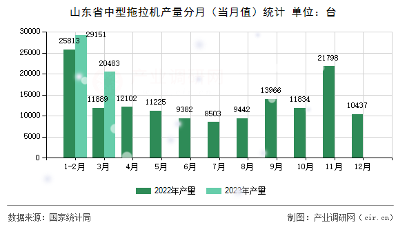 山東省中型拖拉機(jī)產(chǎn)量分月(當(dāng)月值)統(tǒng)計(jì) 山東省中型拖拉機(jī)產(chǎn)量分月(當(dāng)月值)統(tǒng)計(jì)