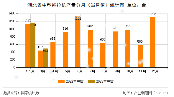 湖北省中型拖拉機產(chǎn)量分月(當月值)統(tǒng)計圖 湖北省中型拖拉機產(chǎn)量分月(當月值)統(tǒng)計圖