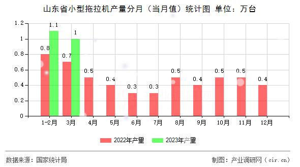 山東省小型拖拉機(jī)產(chǎn)量分月(當(dāng)月值)統(tǒng)計圖 山東省小型拖拉機(jī)產(chǎn)量分月(當(dāng)月值)統(tǒng)計圖