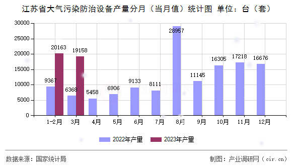 江蘇省大氣污染防治設(shè)備產(chǎn)量分月(當(dāng)月值)統(tǒng)計圖 江蘇省大氣污染防治設(shè)備產(chǎn)量分月(當(dāng)月值)統(tǒng)計圖