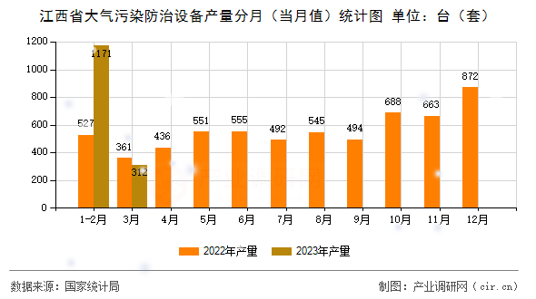 江西省大氣污染防治設(shè)備產(chǎn)量分月(當(dāng)月值)統(tǒng)計(jì)圖 江西省大氣污染防治設(shè)備產(chǎn)量分月(當(dāng)月值)統(tǒng)計(jì)圖