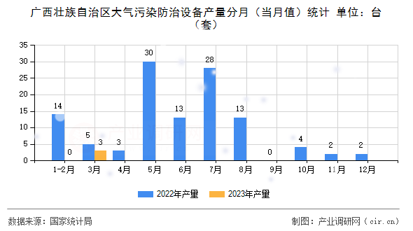 廣西壯族自治區(qū)大氣污染防治設(shè)備產(chǎn)量分月(當(dāng)月值)統(tǒng)計(jì) 廣西壯族自治區(qū)大氣污染防治設(shè)備產(chǎn)量分月(當(dāng)月值)統(tǒng)計(jì)