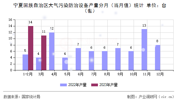 寧夏回族自治區(qū)大氣污染防治設備產(chǎn)量分月(當月值)統(tǒng)計 寧夏回族自治區(qū)大氣污染防治設備產(chǎn)量分月(當月值)統(tǒng)計