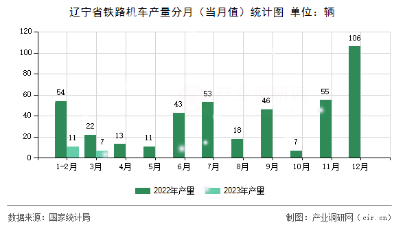 遼寧省鐵路機車產(chǎn)量分月(當月值)統(tǒng)計圖 遼寧省鐵路機車產(chǎn)量分月(當月值)統(tǒng)計圖