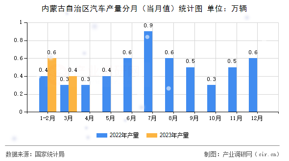 內蒙古自治區(qū)汽車產(chǎn)量分月(當月值)統(tǒng)計圖 內蒙古自治區(qū)汽車產(chǎn)量分月(當月值)統(tǒng)計圖