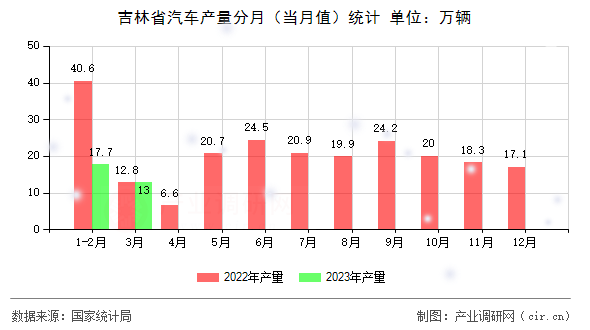 吉林省汽車產(chǎn)量分月（當月值）統(tǒng)計