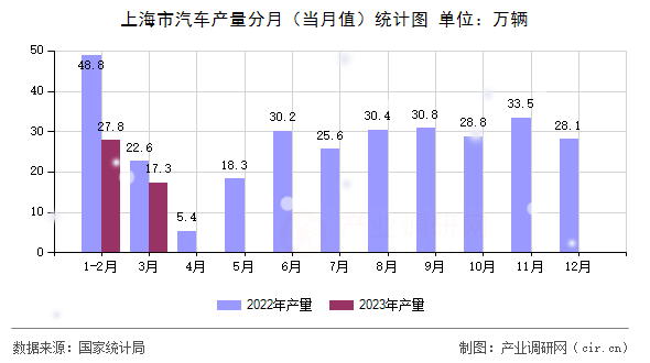 上海市汽車產(chǎn)量分月（當(dāng)月值）統(tǒng)計(jì)圖