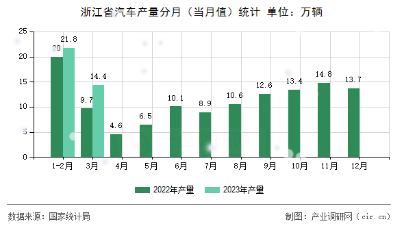 浙江省汽車產(chǎn)量分月（當(dāng)月值）統(tǒng)計(jì)
