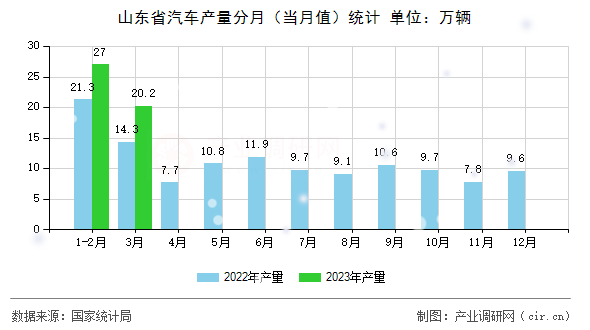 山東省汽車產(chǎn)量分月(當月值)統(tǒng)計 山東省汽車產(chǎn)量分月(當月值)統(tǒng)計