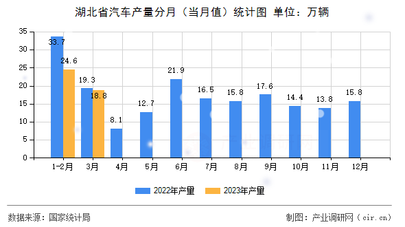 湖北省汽車(chē)產(chǎn)量分月（當(dāng)月值）統(tǒng)計(jì)圖