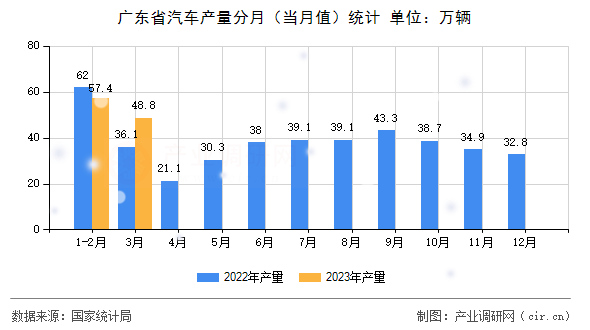 廣東省汽車產(chǎn)量分月（當(dāng)月值）統(tǒng)計(jì)