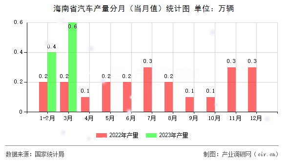 海南省汽車產(chǎn)量分月（當(dāng)月值）統(tǒng)計(jì)圖