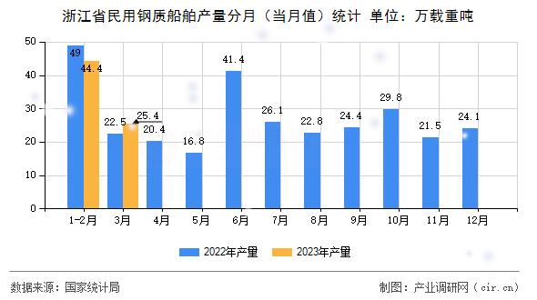 浙江省民用鋼質(zhì)船舶產(chǎn)量分月(當(dāng)月值)統(tǒng)計(jì) 浙江省民用鋼質(zhì)船舶產(chǎn)量分月(當(dāng)月值)統(tǒng)計(jì)