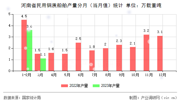河南省民用鋼質(zhì)船舶產(chǎn)量分月（當(dāng)月值）統(tǒng)計