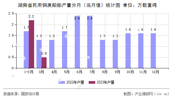 湖南省民用鋼質(zhì)船舶產(chǎn)量分月（當(dāng)月值）統(tǒng)計圖