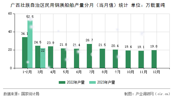 廣西壯族自治區(qū)民用鋼質(zhì)船舶產(chǎn)量分月(當(dāng)月值)統(tǒng)計(jì) 廣西壯族自治區(qū)民用鋼質(zhì)船舶產(chǎn)量分月(當(dāng)月值)統(tǒng)計(jì)