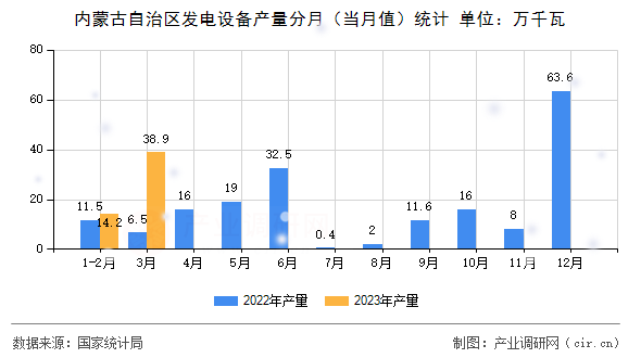內(nèi)蒙古自治區(qū)發(fā)電設(shè)備產(chǎn)量分月(當(dāng)月值)統(tǒng)計 內(nèi)蒙古自治區(qū)發(fā)電設(shè)備產(chǎn)量分月(當(dāng)月值)統(tǒng)計