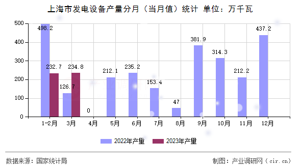 上海市發(fā)電設(shè)備產(chǎn)量分月(當(dāng)月值)統(tǒng)計 上海市發(fā)電設(shè)備產(chǎn)量分月(當(dāng)月值)統(tǒng)計