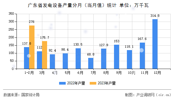 廣東省發(fā)電設(shè)備產(chǎn)量分月（當(dāng)月值）統(tǒng)計(jì)