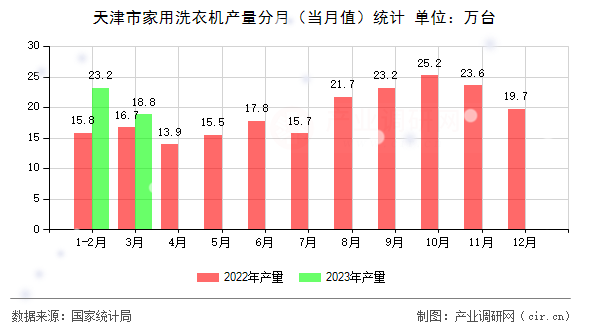 天津市家用洗衣機(jī)產(chǎn)量分月（當(dāng)月值）統(tǒng)計(jì)
