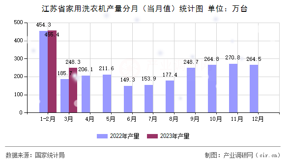 江蘇省家用洗衣機產(chǎn)量分月(當月值)統(tǒng)計圖 江蘇省家用洗衣機產(chǎn)量分月(當月值)統(tǒng)計圖