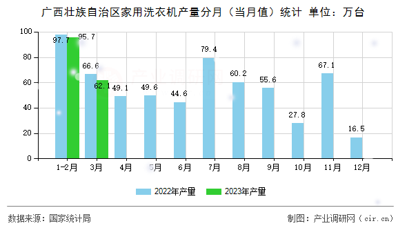 廣西壯族自治區(qū)家用洗衣機產(chǎn)量分月(當月值)統(tǒng)計 廣西壯族自治區(qū)家用洗衣機產(chǎn)量分月(當月值)統(tǒng)計