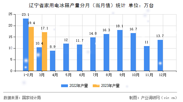 遼寧省家用電冰箱產(chǎn)量分月(當(dāng)月值)統(tǒng)計(jì) 遼寧省家用電冰箱產(chǎn)量分月(當(dāng)月值)統(tǒng)計(jì)