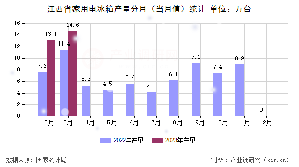 江西省家用電冰箱產(chǎn)量分月（當月值）統(tǒng)計