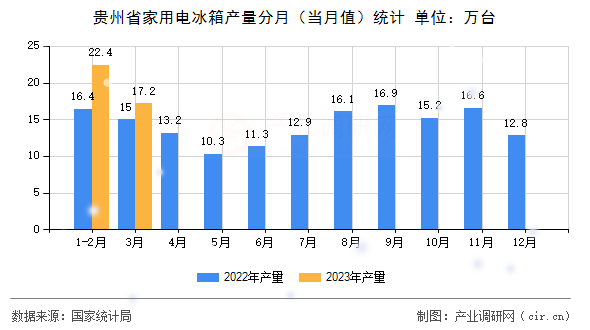 貴州省家用電冰箱產(chǎn)量分月(當(dāng)月值)統(tǒng)計 貴州省家用電冰箱產(chǎn)量分月(當(dāng)月值)統(tǒng)計