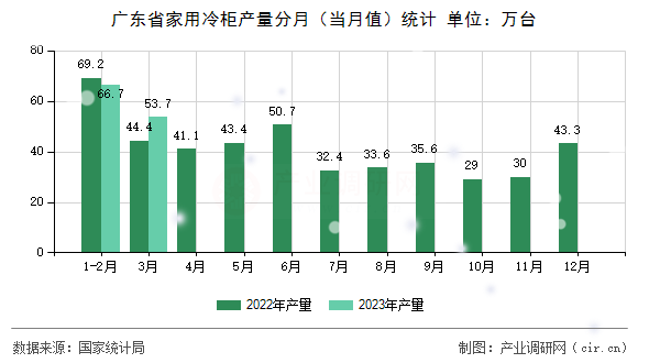 廣東省家用冷柜產(chǎn)量分月（當(dāng)月值）統(tǒng)計(jì)